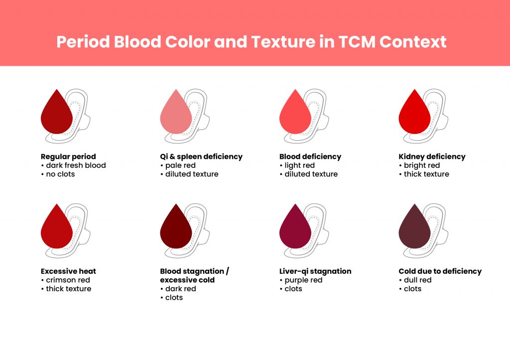 An illustration of different period blood colors and what it signifies
